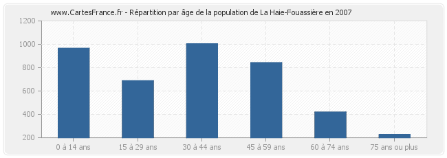 Répartition par âge de la population de La Haie-Fouassière en 2007